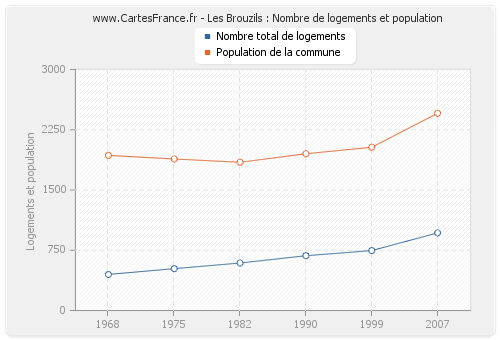 Les Brouzils : Nombre de logements et population